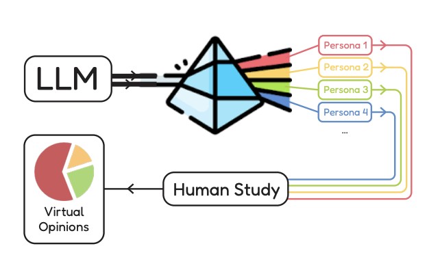 Anamnesis pipeline connecting LLM-generated personas, virtual opinions, and human studies