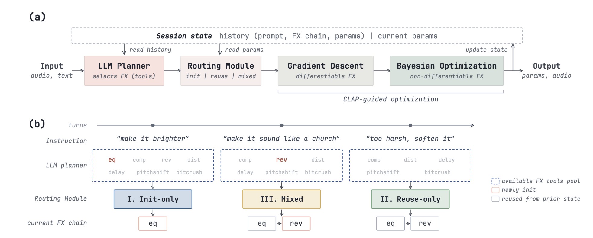 InstructFX2FX architecture and multi-turn effect-chain refinement