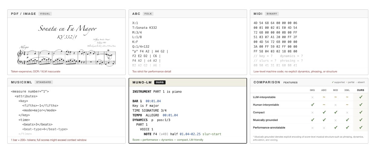 MuNo-LM compared with score image, ABC, MIDI, and MusicXML representations