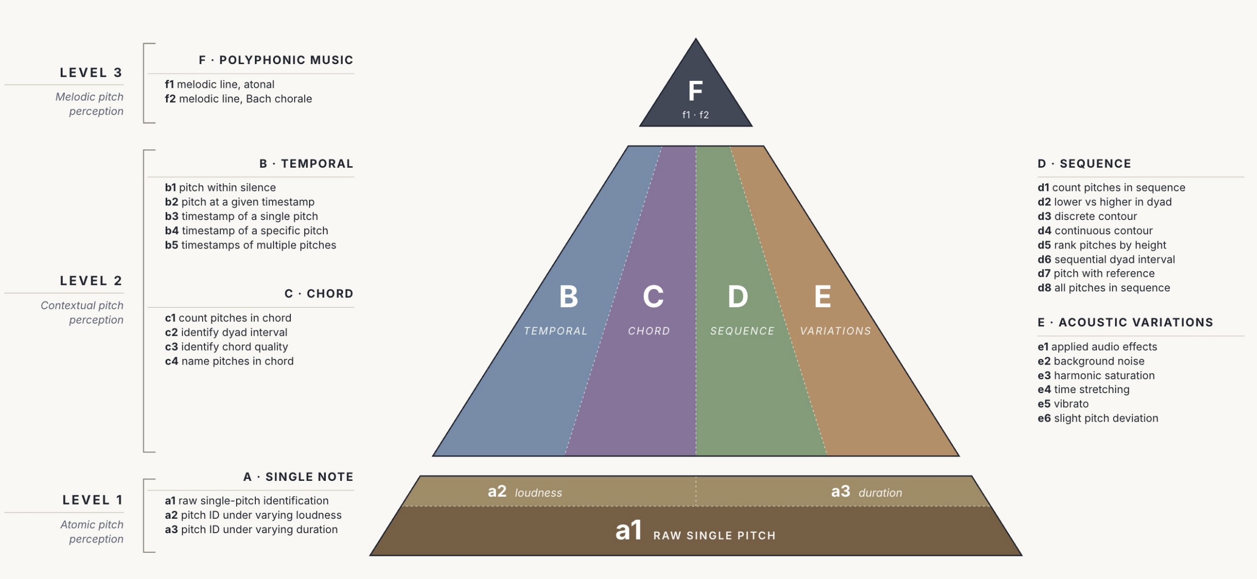 PitchBench hierarchy from atomic to contextual and melodic pitch perception