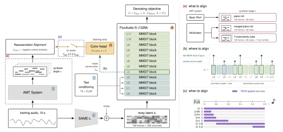 MIDI-REPA symbolic representation alignment architecture