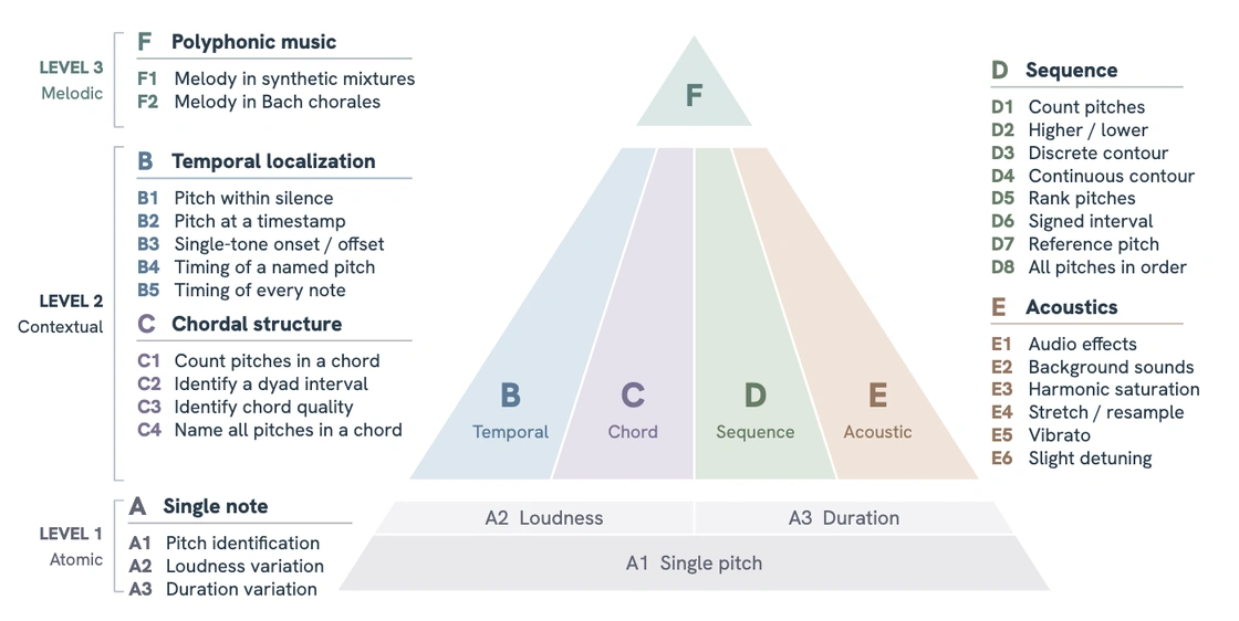 PitchBench pitch-hearing task hierarchy