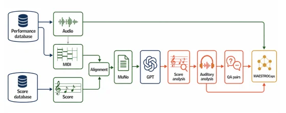 Unifying score and performance for music understanding