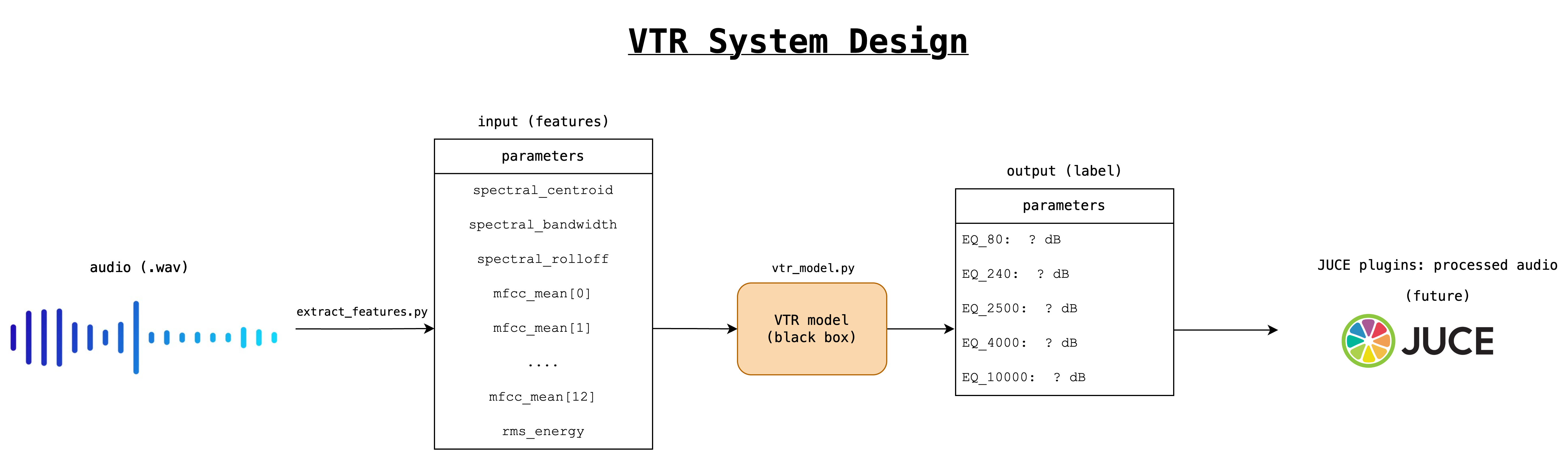 VTR system design from audio feature extraction to EQ parameter prediction and JUCE processing